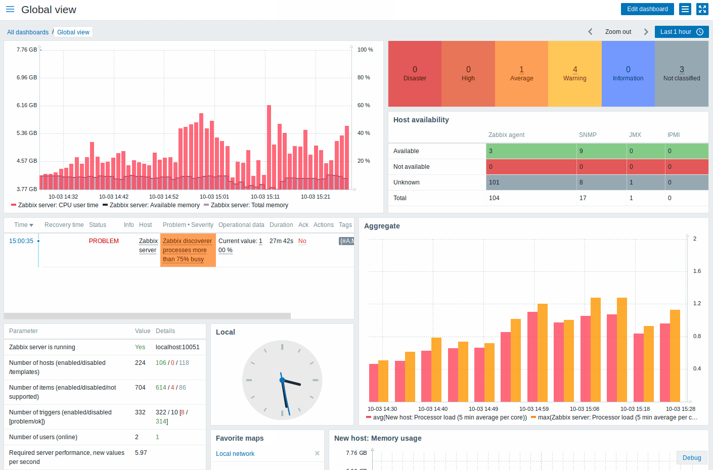 Dashboard zabbix