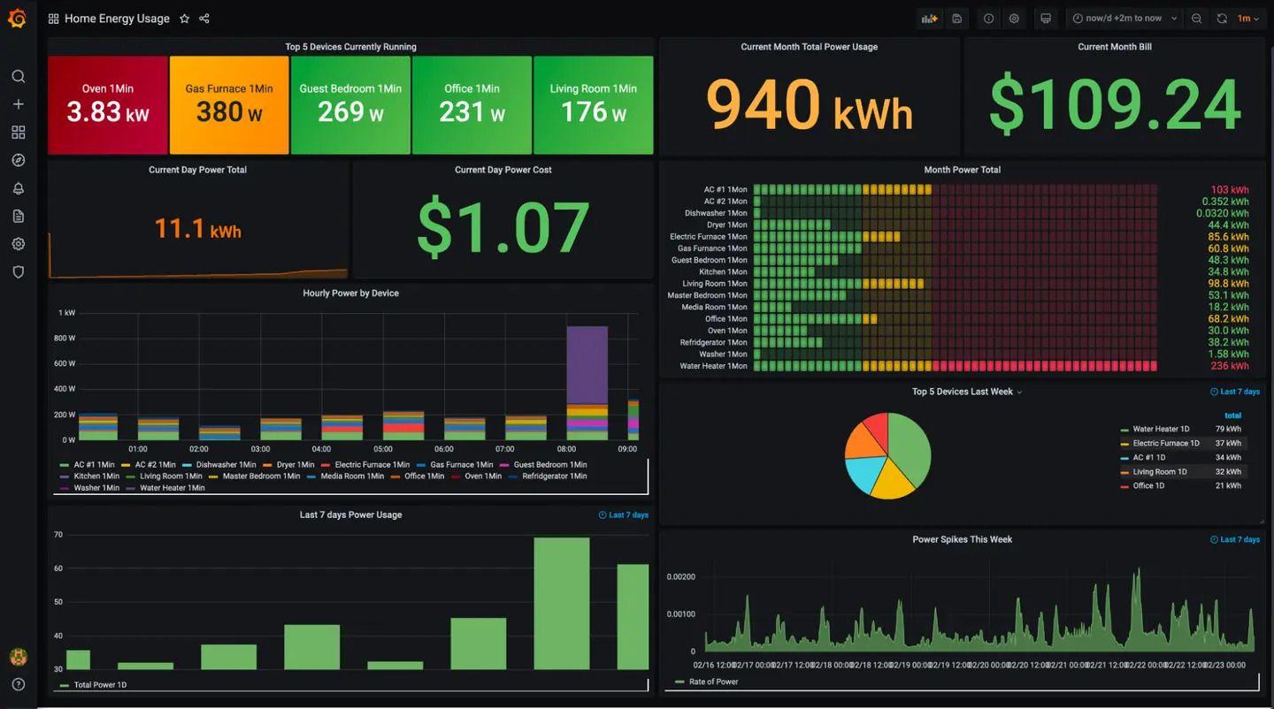 Grafana dashboard