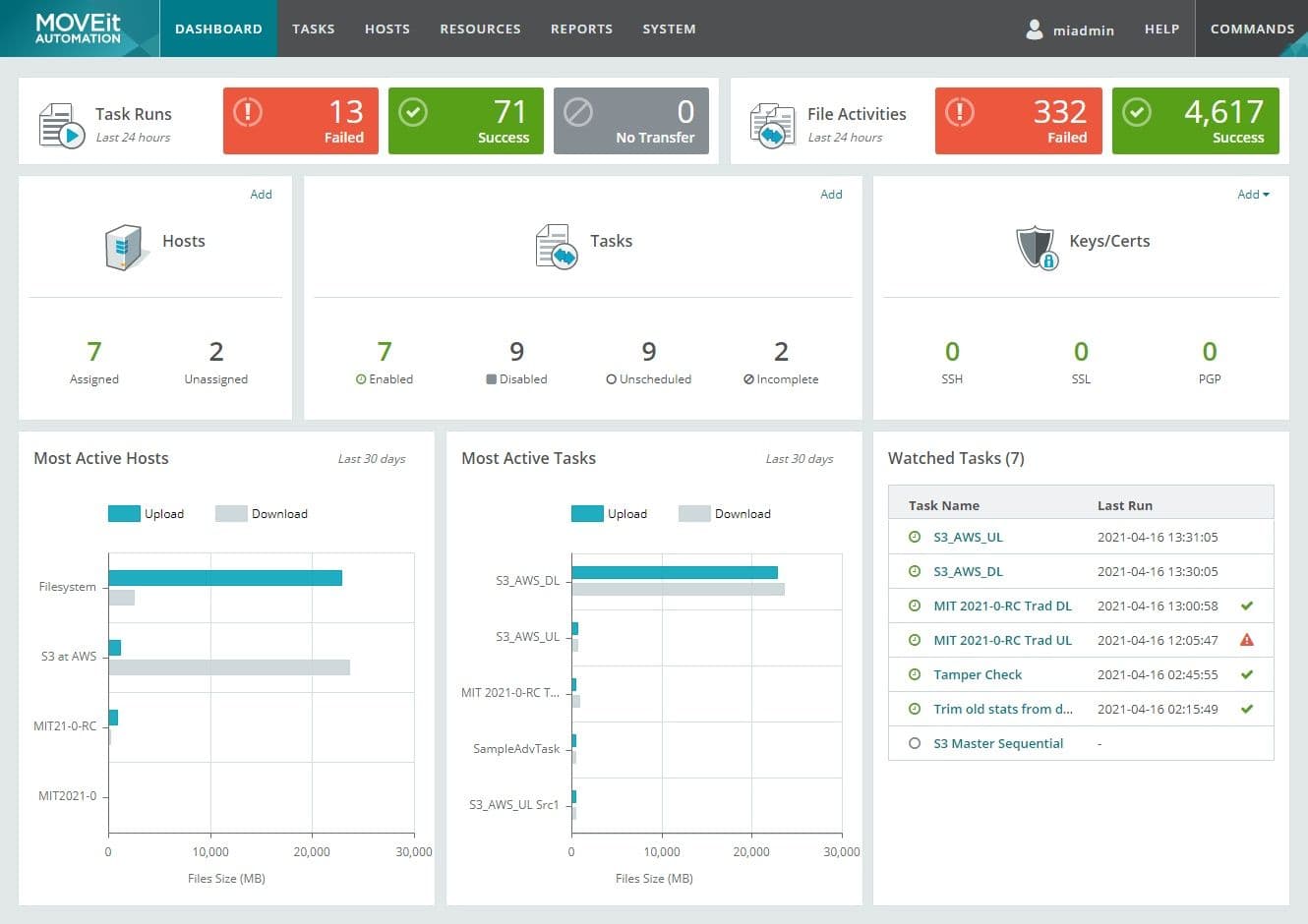 MOVEit Automation dashboard