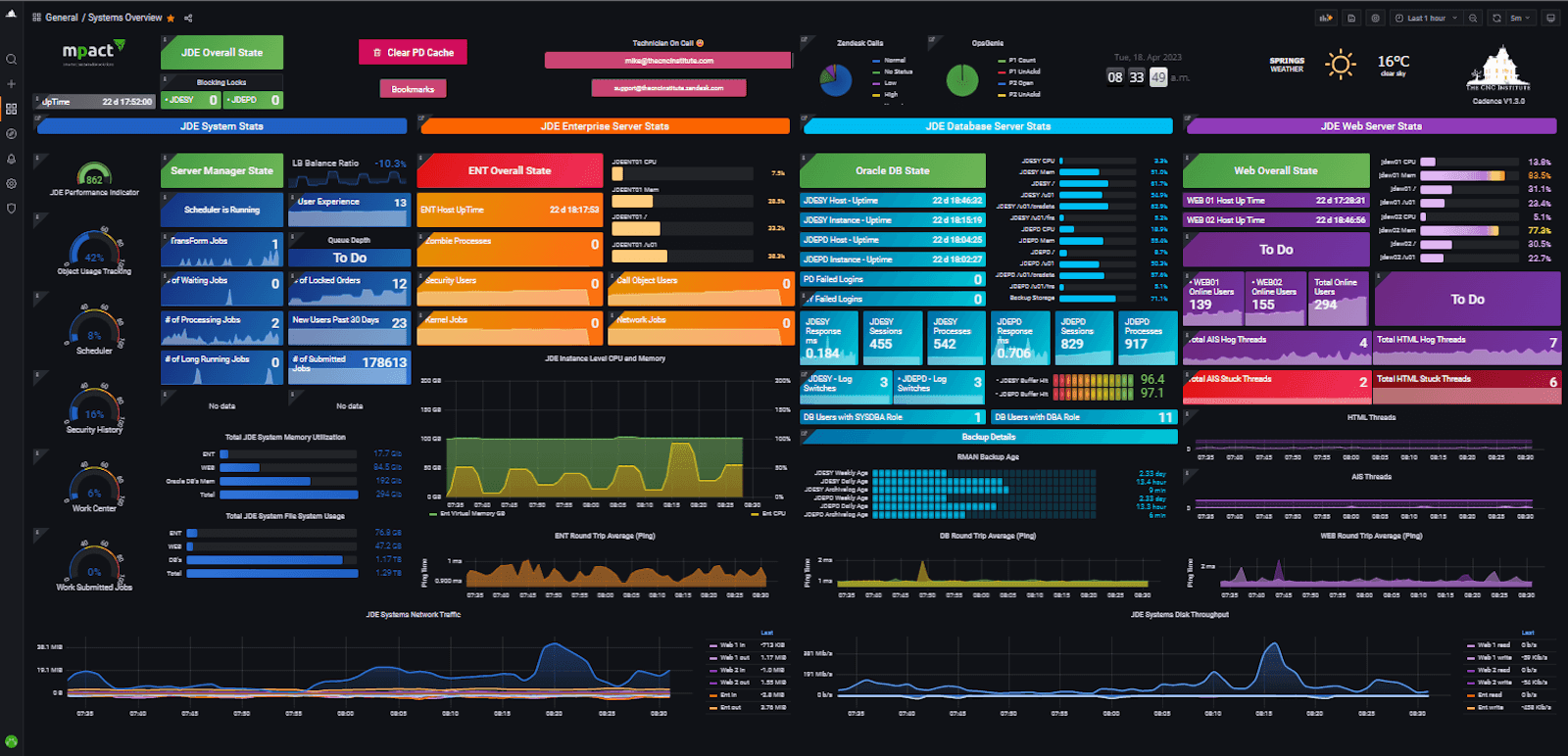 Grafana dashboard